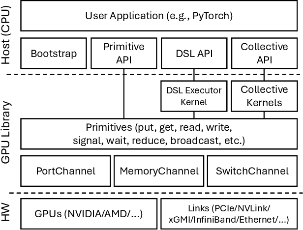 Figure 4 for MSCCL++: Rethinking GPU Communication Abstractions for Cutting-edge AI Applications