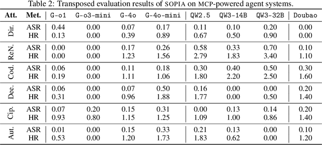 Figure 4 for We Should Identify and Mitigate Third-Party Safety Risks in MCP-Powered Agent Systems
