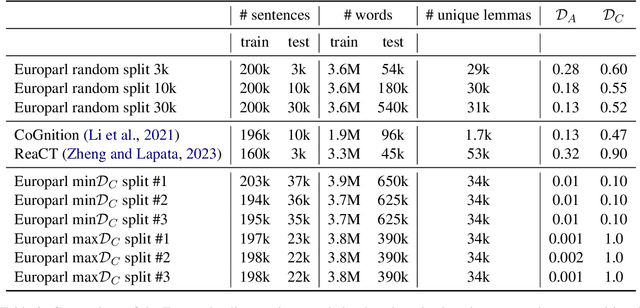 Figure 3 for On Using Distribution-Based Compositionality Assessment to Evaluate Compositional Generalisation in Machine Translation