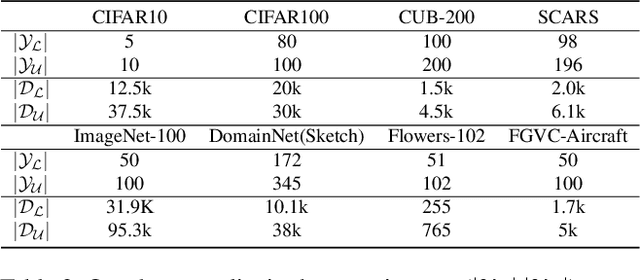 Figure 4 for CLIP-GCD: Simple Language Guided Generalized Category Discovery