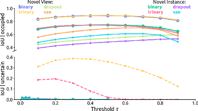 Figure 3 for Shape Completion with Prediction of Uncertain Regions
