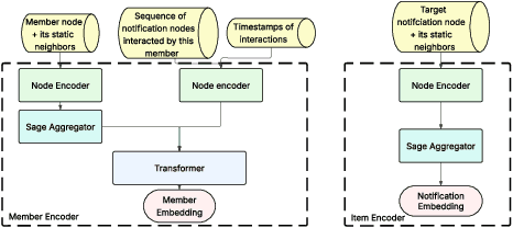 Figure 3 for Large Scalable Cross-Domain Graph Neural Networks for Personalized Notification at LinkedIn