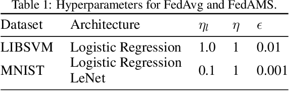 Figure 2 for Locally Adaptive Federated Learning via Stochastic Polyak Stepsizes