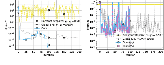 Figure 1 for Locally Adaptive Federated Learning via Stochastic Polyak Stepsizes