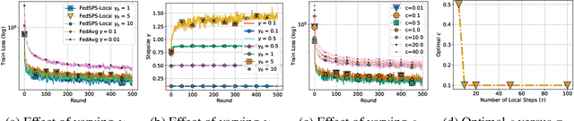 Figure 3 for Locally Adaptive Federated Learning via Stochastic Polyak Stepsizes