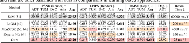 Figure 1 for 4DGT: Learning a 4D Gaussian Transformer Using Real-World Monocular Videos