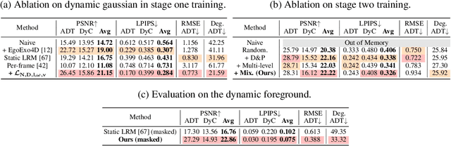 Figure 3 for 4DGT: Learning a 4D Gaussian Transformer Using Real-World Monocular Videos