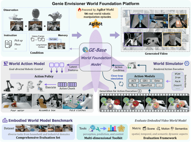 Figure 1 for Genie Envisioner: A Unified World Foundation Platform for Robotic Manipulation