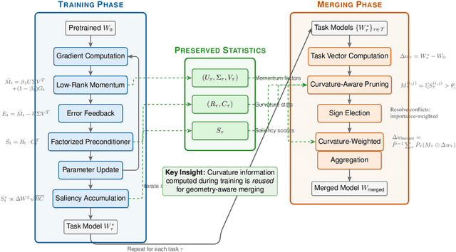 Figure 1 for Bridging Training and Merging Through Momentum-Aware Optimization