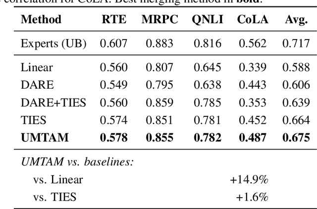 Figure 4 for Bridging Training and Merging Through Momentum-Aware Optimization