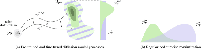 Figure 3 for Provable Maximum Entropy Manifold Exploration via Diffusion Models