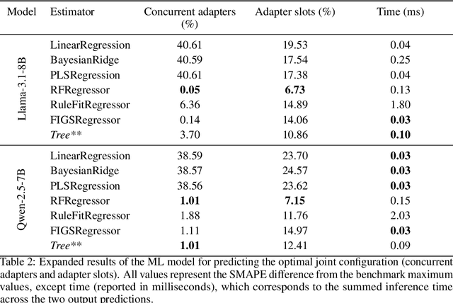 Figure 4 for Maximizing GPU Efficiency via Optimal Adapter Caching: An Analytical Approach for Multi-Tenant LLM Serving