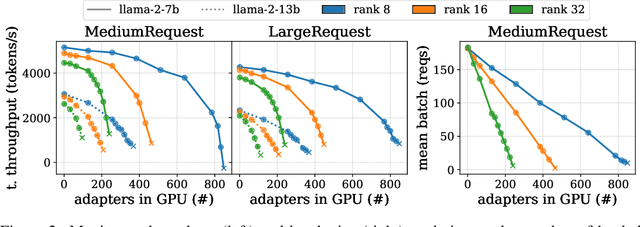 Figure 3 for Maximizing GPU Efficiency via Optimal Adapter Caching: An Analytical Approach for Multi-Tenant LLM Serving