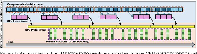 Figure 1 for QuickVideo: Real-Time Long Video Understanding with System Algorithm Co-Design