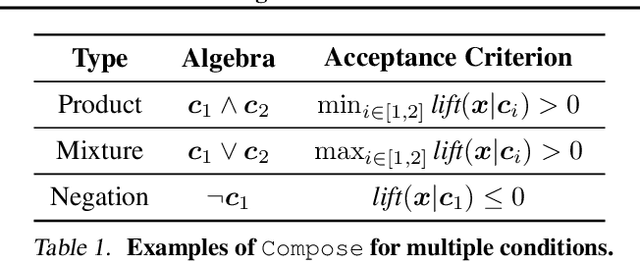 Figure 2 for Improving Compositional Generation with Diffusion Models Using Lift Scores