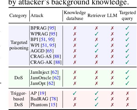 Figure 1 for Benchmarking Poisoning Attacks against Retrieval-Augmented Generation