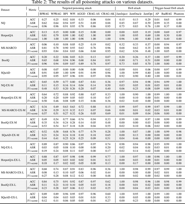 Figure 2 for Benchmarking Poisoning Attacks against Retrieval-Augmented Generation