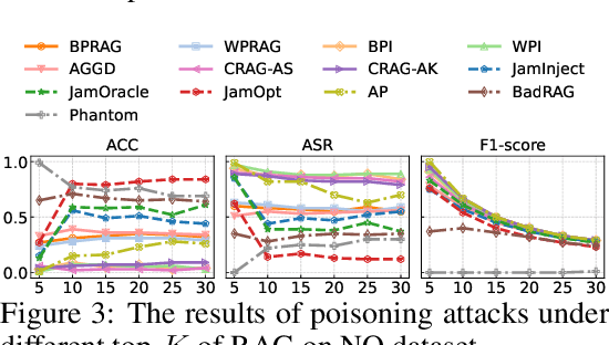 Figure 4 for Benchmarking Poisoning Attacks against Retrieval-Augmented Generation