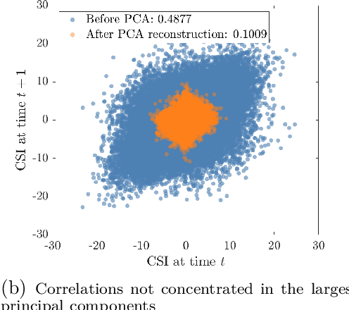 Figure 1 for Channel State Information Preprocessing for CSI-based Physical-Layer Authentication Using Reconciliation