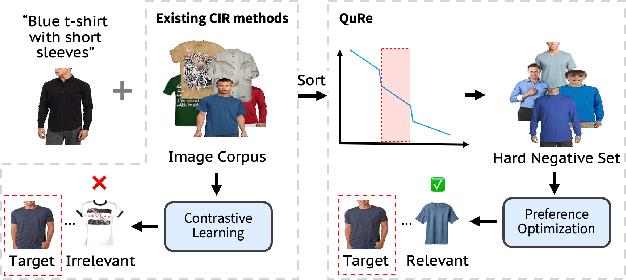 Figure 1 for QuRe: Query-Relevant Retrieval through Hard Negative Sampling in Composed Image Retrieval