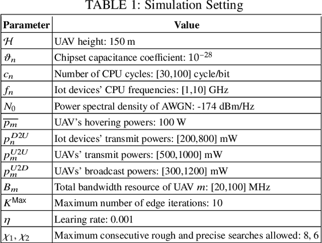 Figure 2 for Adaptive UAV-Assisted Hierarchical Federated Learning: Optimizing Energy, Latency, and Resilience for Dynamic Smart IoT Networks
