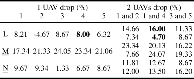Figure 4 for Adaptive UAV-Assisted Hierarchical Federated Learning: Optimizing Energy, Latency, and Resilience for Dynamic Smart IoT Networks