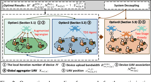Figure 3 for Adaptive UAV-Assisted Hierarchical Federated Learning: Optimizing Energy, Latency, and Resilience for Dynamic Smart IoT Networks