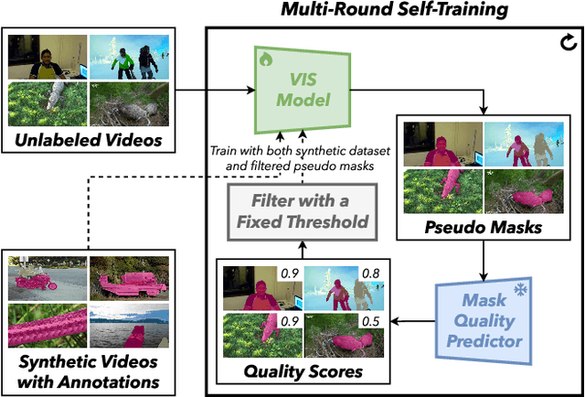 Figure 1 for AutoQ-VIS: Improving Unsupervised Video Instance Segmentation via Automatic Quality Assessment