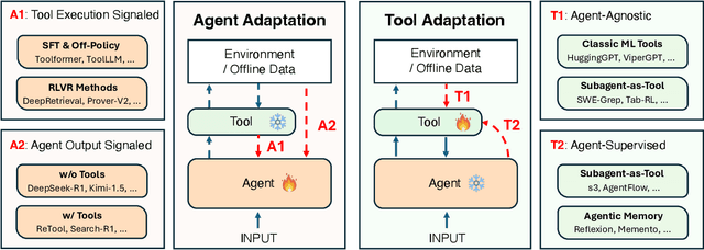 Figure 1 for Adaptation of Agentic AI