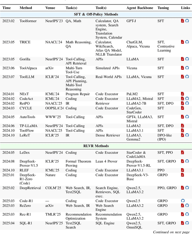 Figure 2 for Adaptation of Agentic AI