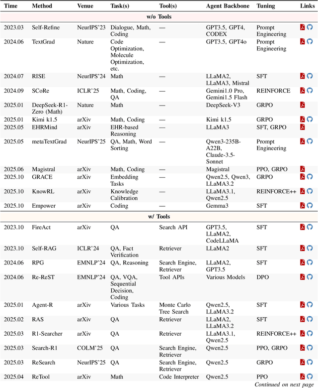Figure 4 for Adaptation of Agentic AI