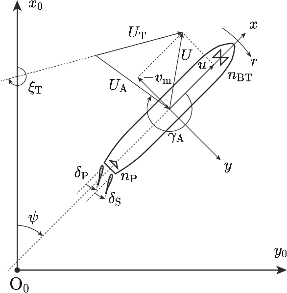 Figure 3 for Probabilistic Prediction of Ship Maneuvering Motion using Ensemble Learning with Feedforward Neural Networks