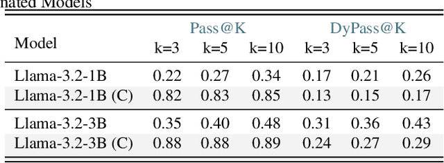 Figure 4 for Dynamic Benchmarking of Reasoning Capabilities in Code Large Language Models Under Data Contamination