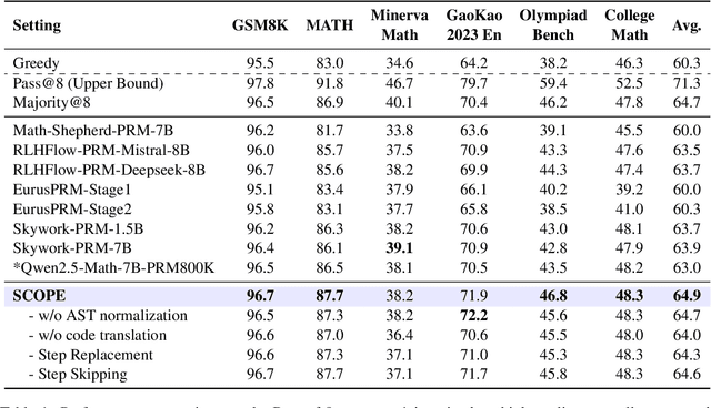 Figure 2 for SCOPE: Compress Mathematical Reasoning Steps for Efficient Automated Process Annotation