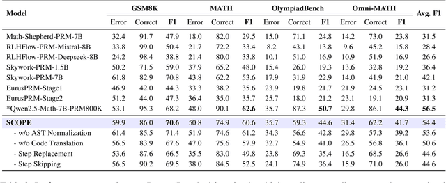 Figure 4 for SCOPE: Compress Mathematical Reasoning Steps for Efficient Automated Process Annotation