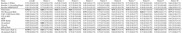 Figure 4 for Domain generalization across tumor types, laboratories, and species -- insights from the 2022 edition of the Mitosis Domain Generalization Challenge