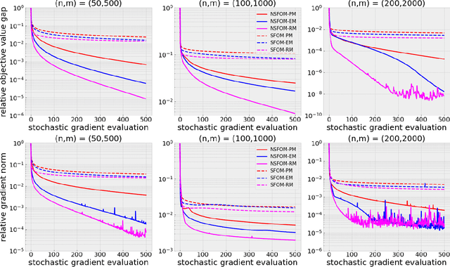 Figure 1 for Complexity of normalized stochastic first-order methods with momentum under heavy-tailed noise