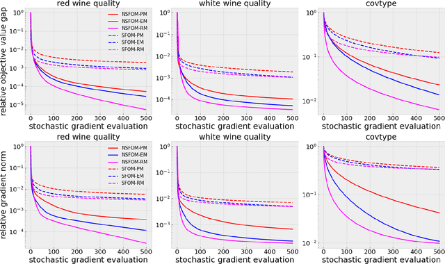 Figure 3 for Complexity of normalized stochastic first-order methods with momentum under heavy-tailed noise