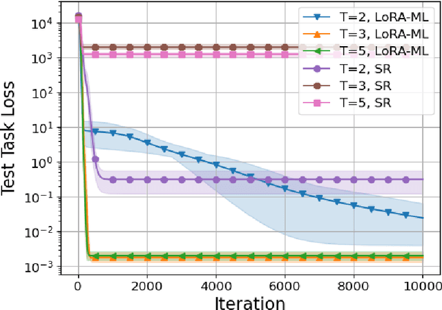 Figure 4 for Meta-Learning Adaptable Foundation Models