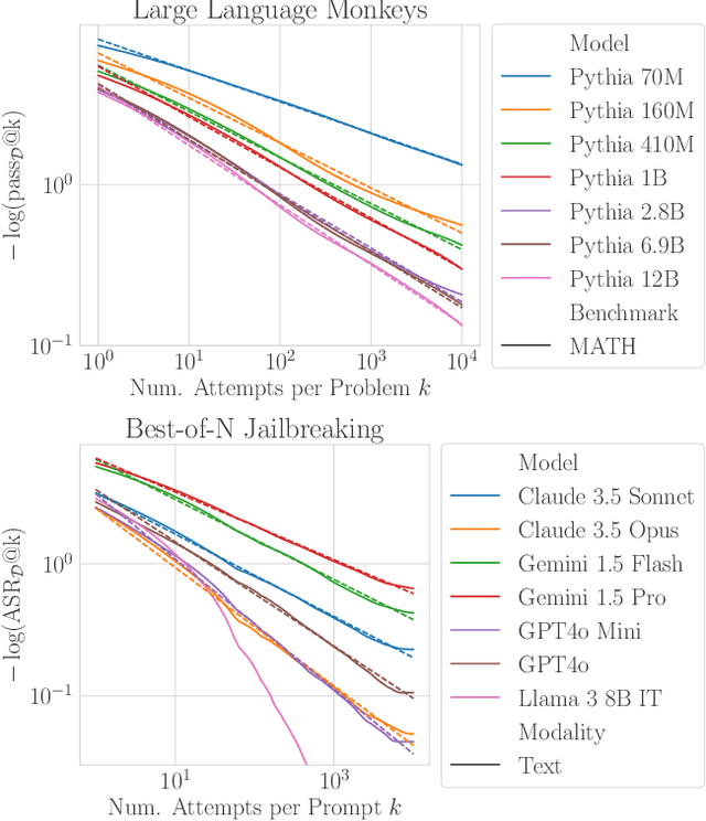 Figure 1 for How Do Large Language Monkeys Get Their Power (Laws)?