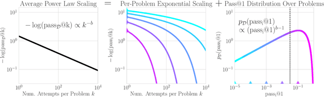Figure 3 for How Do Large Language Monkeys Get Their Power (Laws)?