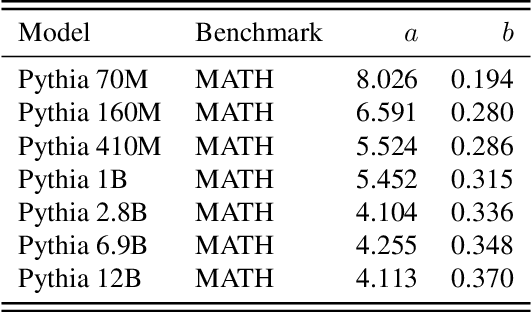 Figure 2 for How Do Large Language Monkeys Get Their Power (Laws)?