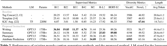 Figure 3 for LP-MusicCaps: LLM-Based Pseudo Music Captioning