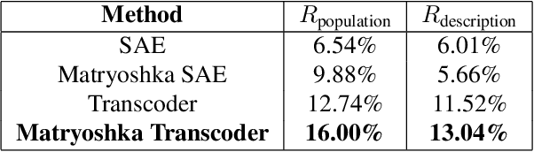 Figure 2 for How does My Model Fail? Automatic Identification and Interpretation of Physical Plausibility Failure Modes with Matryoshka Transcoders