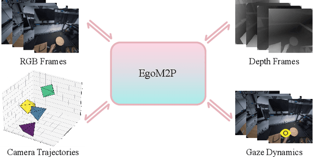 Figure 1 for EgoM2P: Egocentric Multimodal Multitask Pretraining