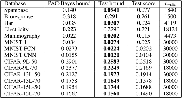 Figure 1 for How good is PAC-Bayes at explaining generalisation?