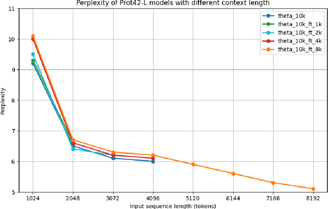Figure 4 for Prot42: a Novel Family of Protein Language Models for Target-aware Protein Binder Generation