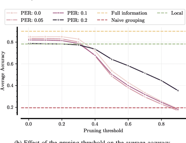 Figure 4 for Collaborative Edge Inference via Semantic Grouping under Wireless Channel Constraints