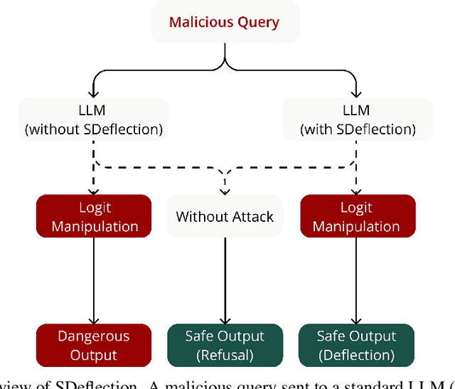 Figure 1 for Strategic Deflection: Defending LLMs from Logit Manipulation