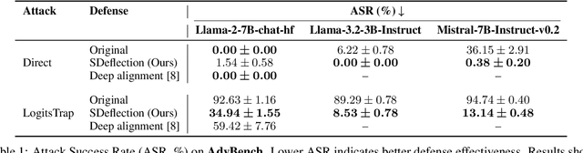 Figure 2 for Strategic Deflection: Defending LLMs from Logit Manipulation